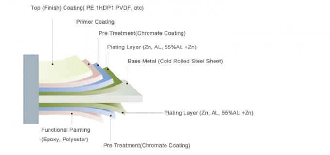 Ral Farbverzinktes Galvalumstahl SGCC/Dx51d/G550/PE/PVDF/SMP Farbbeschichtung PPGL PPGI-Spule 4